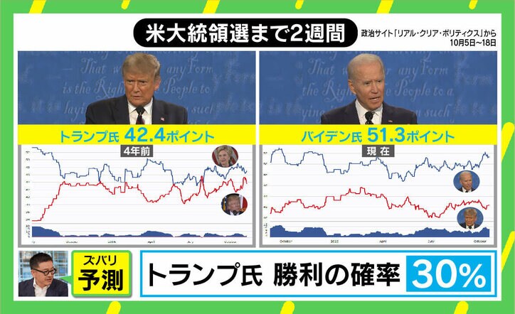 逆転確率は30％？ 劣勢トランプ氏の“勝利シナリオ” 不正捜査を命じる可能性も