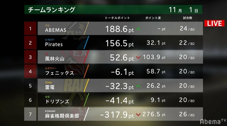 瀬戸熊直樹、7戦で個人トップタイの4勝目 ライバル多井と併走「うれしいですね」/麻雀・大和証券Mリーグ