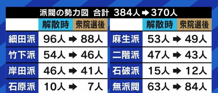 「安倍学校」に結集？麻生派・二階派の動きも活発に? “安倍派”誕生が自民党内に与える影響は