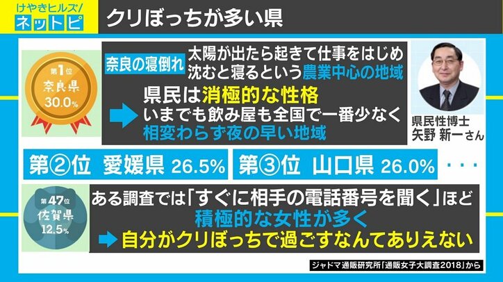 クリぼっちは「かわいそう」だと思う県は?調査結果が発表