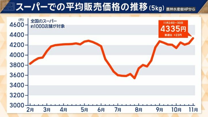 スーパーでの平均販売価格の推移（5キロ）