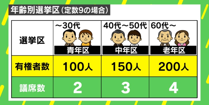 選挙の「1人1票」は平等か…「余命に応じ票配分」で若者に不利な現状が変わる?