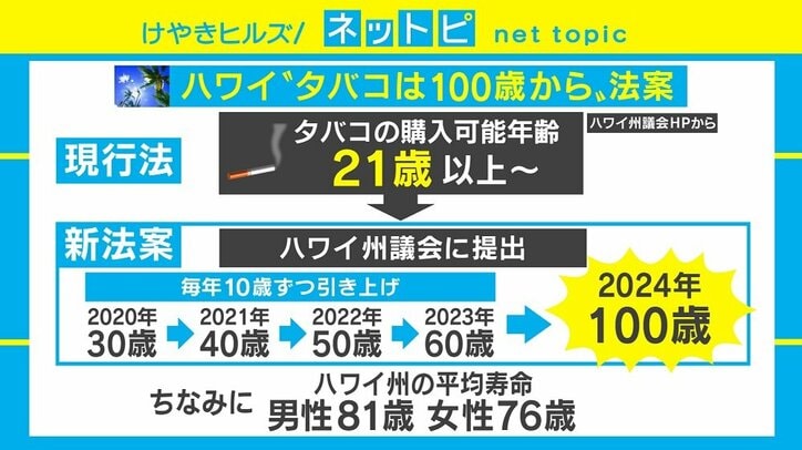 タバコは100歳になってから？ ハワイで新法案提出