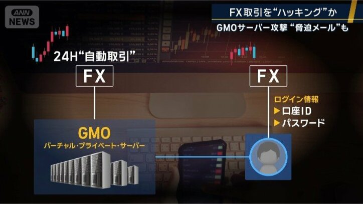 FX取引に使うサーバーの図解