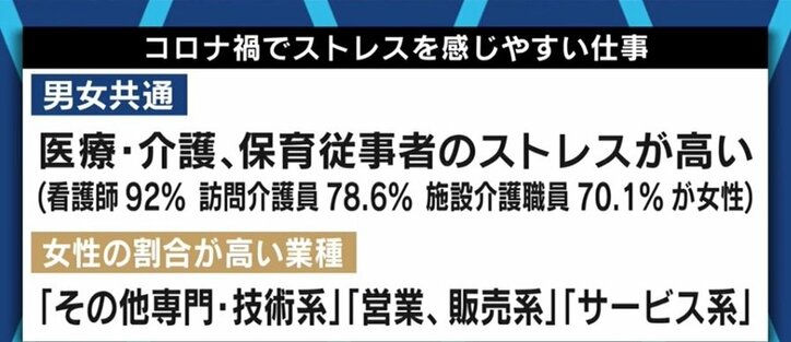 経済的な困難、さらに介護負担やDV、メディアの“煽り”も背景に? コロナ禍による女性への深刻な影響が浮き彫りに