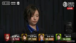 天才改め「打点女王」茅森早香、超高打点打法が炸裂トップ 平均打点8550点に到達／麻雀・Mリーグ