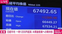 日経平均 一時1200円超高 AI関連産業への期待感