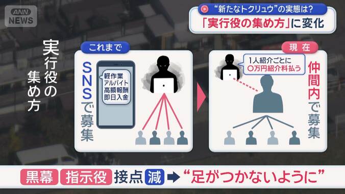 “新たなトクリュウ”の実態は？　「実行役の集め方」に変化 1枚目