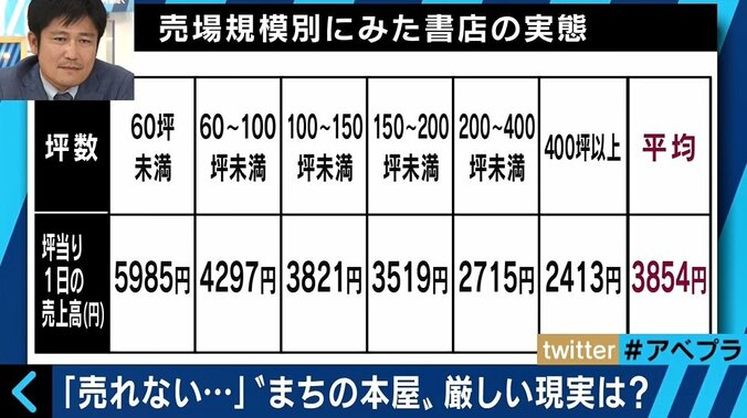 2000年のピークから4割減、姿消す“町の本屋さん”　生き残り賭けたサービスとは？ 3枚目