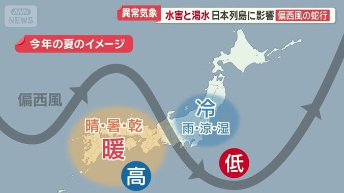 「偏西風の蛇行」