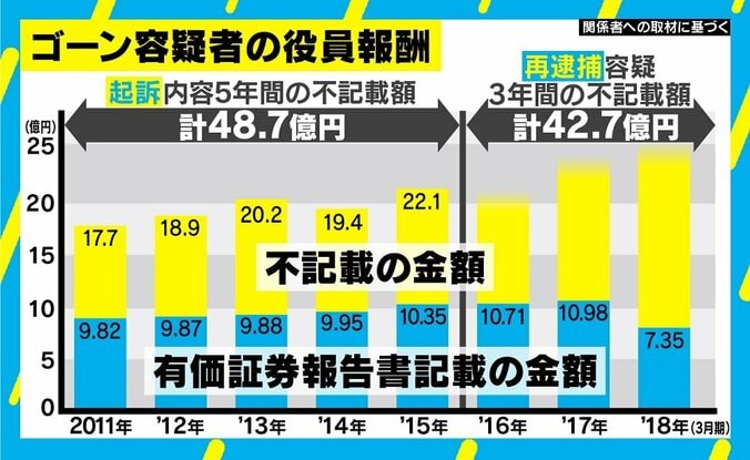 「まともな検察のやり方ではない。OBも心配している」ゴーン容疑者再逮捕に元検察官が警鐘 3枚目