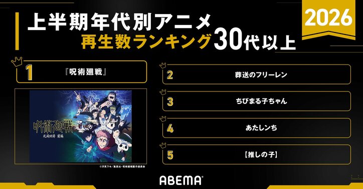 【写真・画像】ABEMAが今年上半期のアニメ再生数ランキングを発表!『呪術廻戦』が全主要部門で1位を独占 6枚目