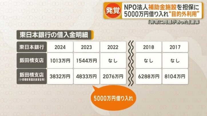 東日本銀行の借入金明細