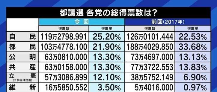 「菅さんとの関係が悪いし、安倍さんも絶対にノーだ」…“小池都知事が自民党から衆院選に出馬”説を元産経政治部長が否定