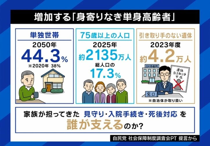 増加する「身寄りなき単身高齢者」