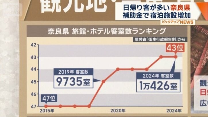 奈良県の旅館・ホテル客室数ランキング