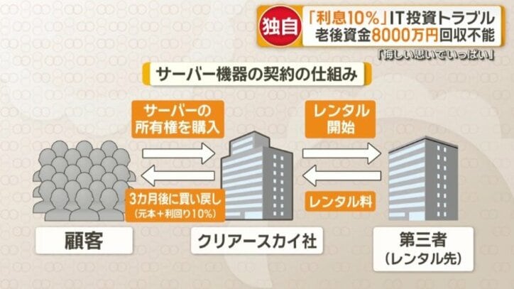 サーバー機器の契約の仕組み