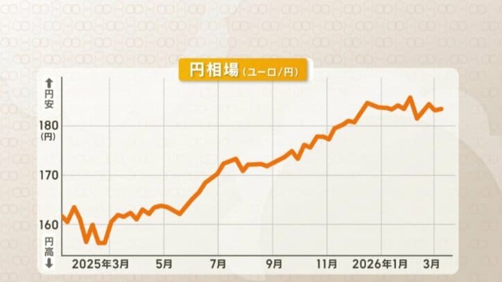 円安が急速に進行