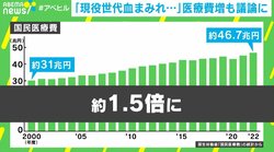 医療費増 “現役世代が血まみれ”批判も 雇用・賃上げにも影響で「働く人にとって地獄」