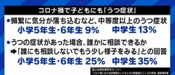 コロナ禍も背景に?うつ状態を相談できずにいる小中学生も…孤独・孤立を感じる若い世代に大人が向き合うための心構えとは