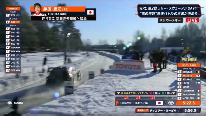 世界ラリー、32歳日本人が30m超大ジャンプ！ 34年ぶりVならずも乾坤一擲…目には「悔し涙」「よくやった」感動やまず 3枚目