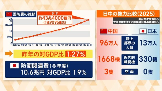 中国の国防費は右肩上がり