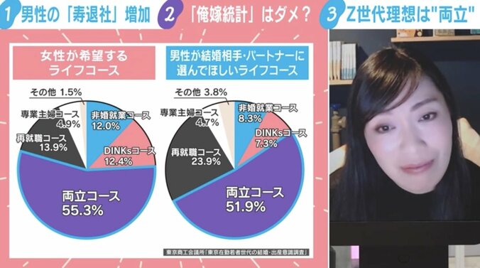 女性が希望するライフコースと男性がパートナーに選んでほしいライフコース