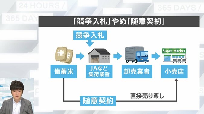「競争入札」やめ「随意契約」