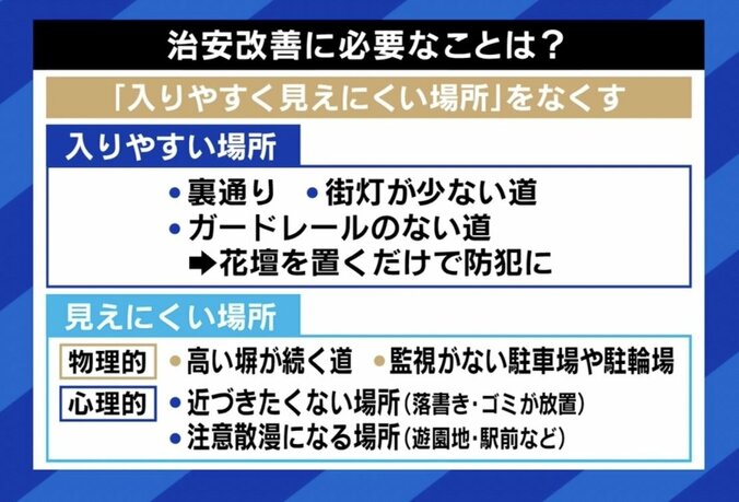 犯罪は減っているのに“体感治安”は悪化？ メディア・ネットで増幅？ 原因と対策は 「日本は“不審者に注意”と人に目を向けるがそうではない」 6枚目