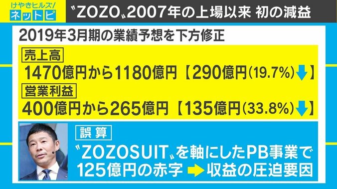 ZOZO、上場来初の減益へ　応援の声に前澤社長「ZOZOのお客様は本当に優しい。。。」 2枚目