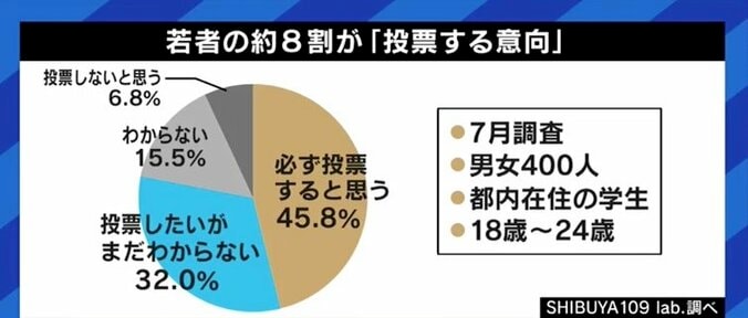 ダイバーシティの問題を考えられる学生は、恵まれた環境にいるから?…「自分に必要な問題の方が大事」と話す若者に届いていないテレビ報道 2枚目