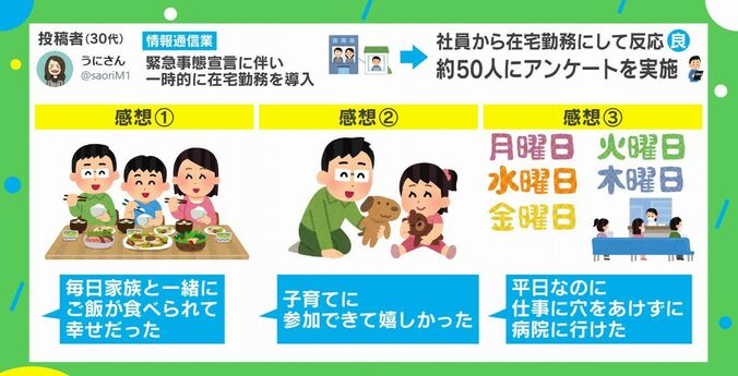 「病院に行けた」「毎日家族とご飯が食べられる」在宅勤務についてのアンケート結果に共感の声 2枚目