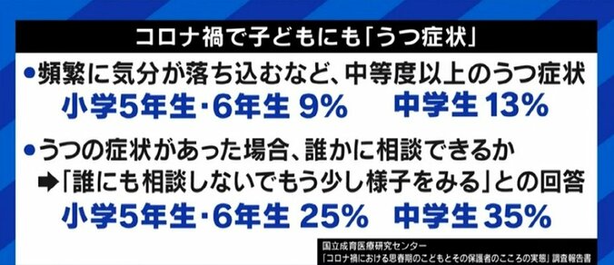 コロナ禍も背景に?うつ状態を相談できずにいる小中学生も…孤独・孤立を感じる若い世代に大人が向き合うための心構えとは 1枚目