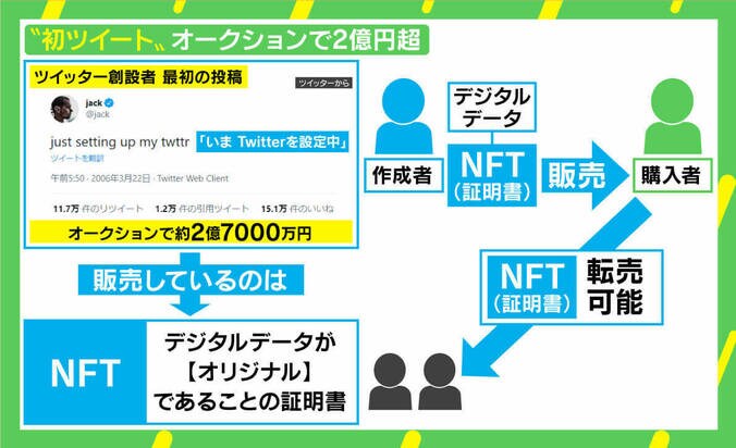 “初ツイート”競売 2億円超えの価値はどこから？ デジタル資産「来歴」と「証明」 1枚目
