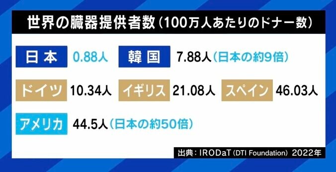 【写真・画像】脳死は死か？日本の定義は世界に逆行？ 11歳息子の臓器を提供した父に聞く「親として彼の最後の希望を何としても叶えなければ」　7枚目