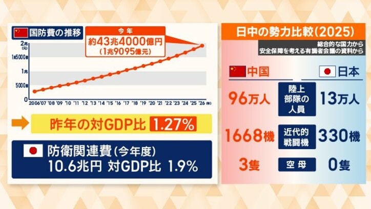 中国の国防費は右肩上がり