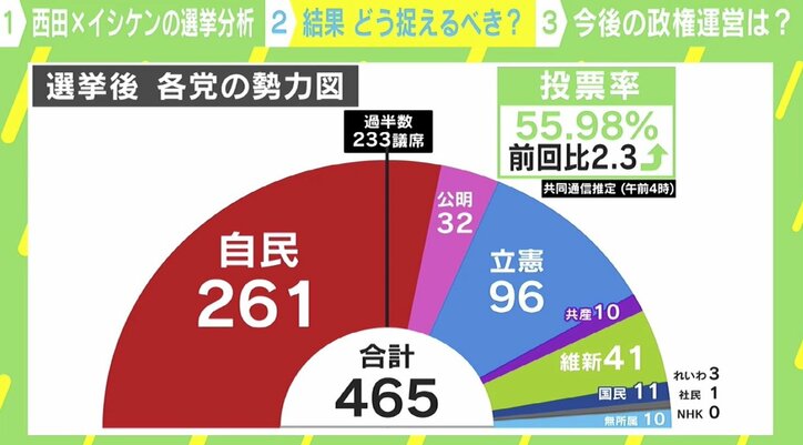 維新躍進、大物議員の落選…“安心感”なしの岸田政権 「所得倍増」「再分配」はどこに？