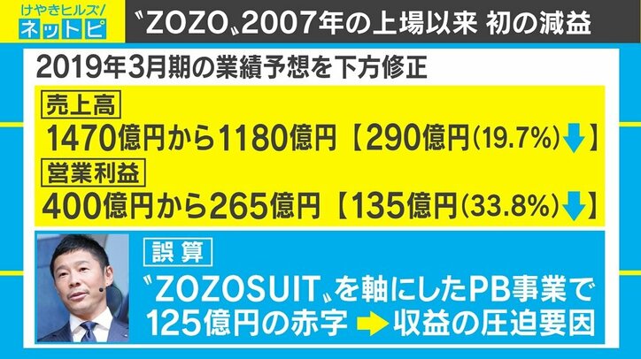ZOZO、上場来初の減益へ 応援の声に前澤社長「ZOZOのお客様は本当に優しい。。。」