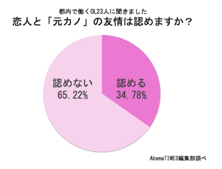 OLたちに聞いた「元カレに対する本音」　未練アリは約4割