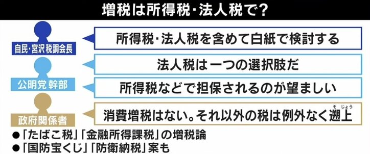 増税で防衛費増額に苦言 竹中平蔵氏「政府は普通の財政運営をやっていない」「歳出削減できるはず」