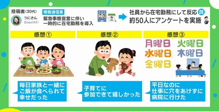 「病院に行けた」「毎日家族とご飯が食べられる」在宅勤務についてのアンケート結果に共感の声