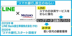 みずほFGとの銀行業参入にWeChat、NAVERとの提携　内外から攻める“後発”LINEの戦略