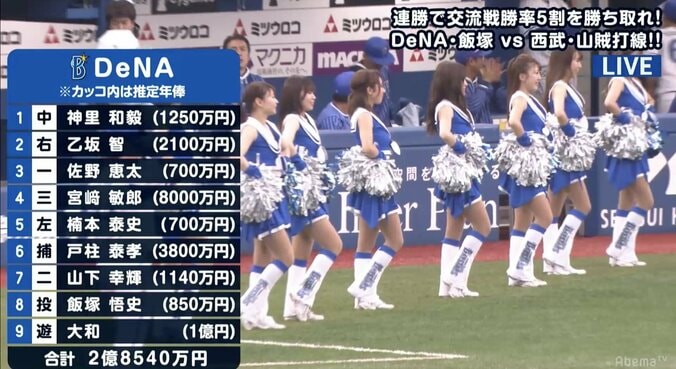 横浜DeNA、思わぬところで筒香不在の余波　試合では西武に快勝するも「スタメン推定年俸対決」は西武に軍配 1枚目