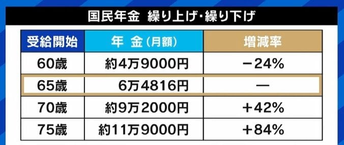 国民年金の支払い期間が40年→45年に？ 竹中平蔵氏「これだけで暮らせる設計にはなってない」「ずっと政策をやっている私でもわからない」 3枚目