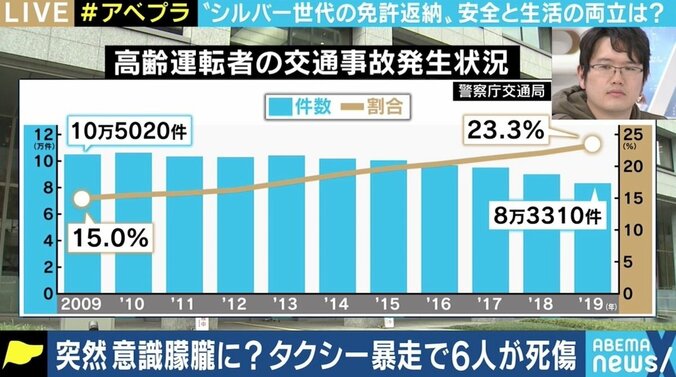 高齢ドライバーの免許返納、促すには“新しい制度”への切り替え必要？ タクシードライバーは“若者のなり手”不足も 2枚目