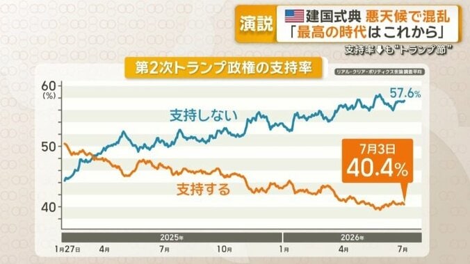 第2次トランプ政権の支持率