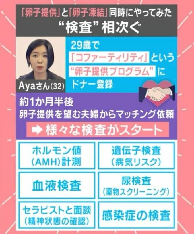 「卵子提供」と「卵子凍結」同時にやってみた “検査”相次ぐ