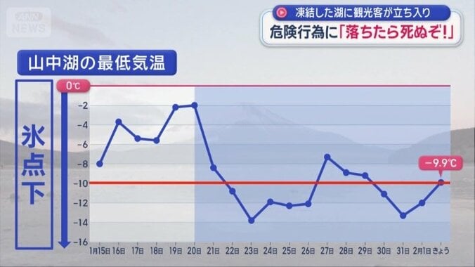 ここ数日の寒さで凍結が進んだ