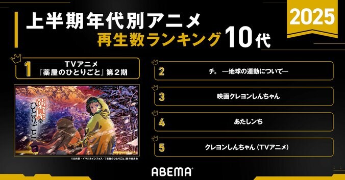 【写真・画像】2025アニメ上半期ランキング『薬屋のひとりごと』が1位総なめ、『チ。』も4部門で2位獲得 4枚目