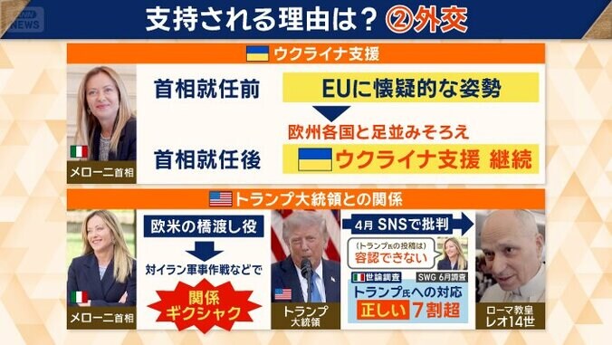 外交面でも高い支持